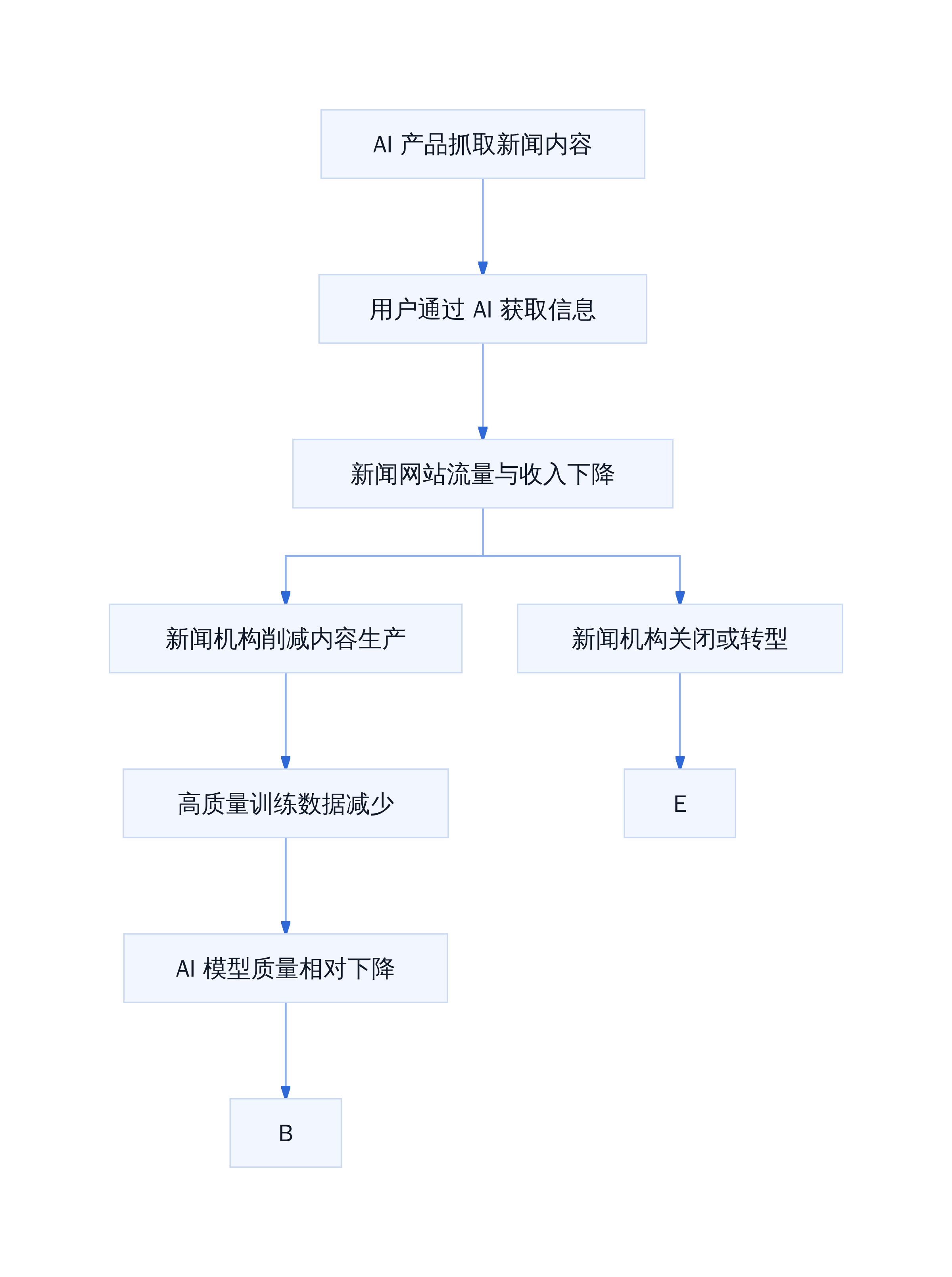 Doom Loop 负反馈机制