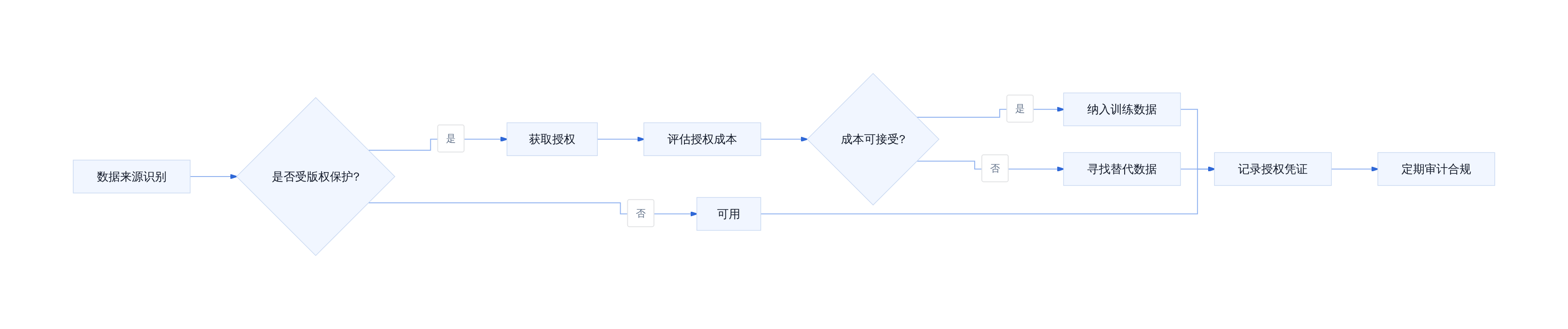 AI数据合规决策路径