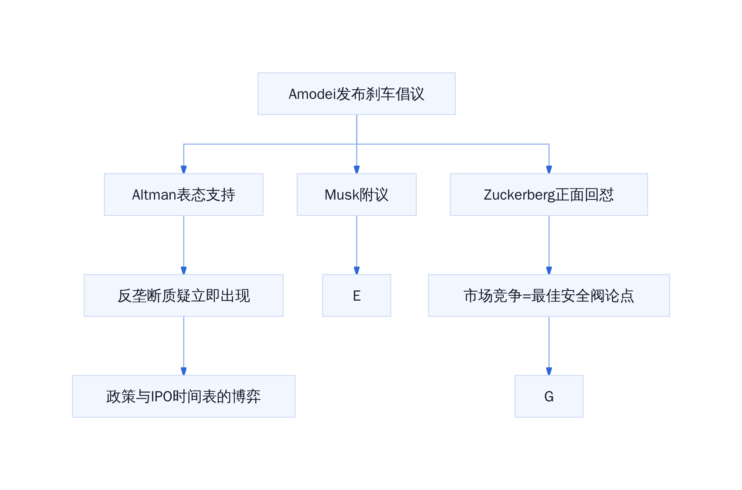 Amodei发布刹车倡议