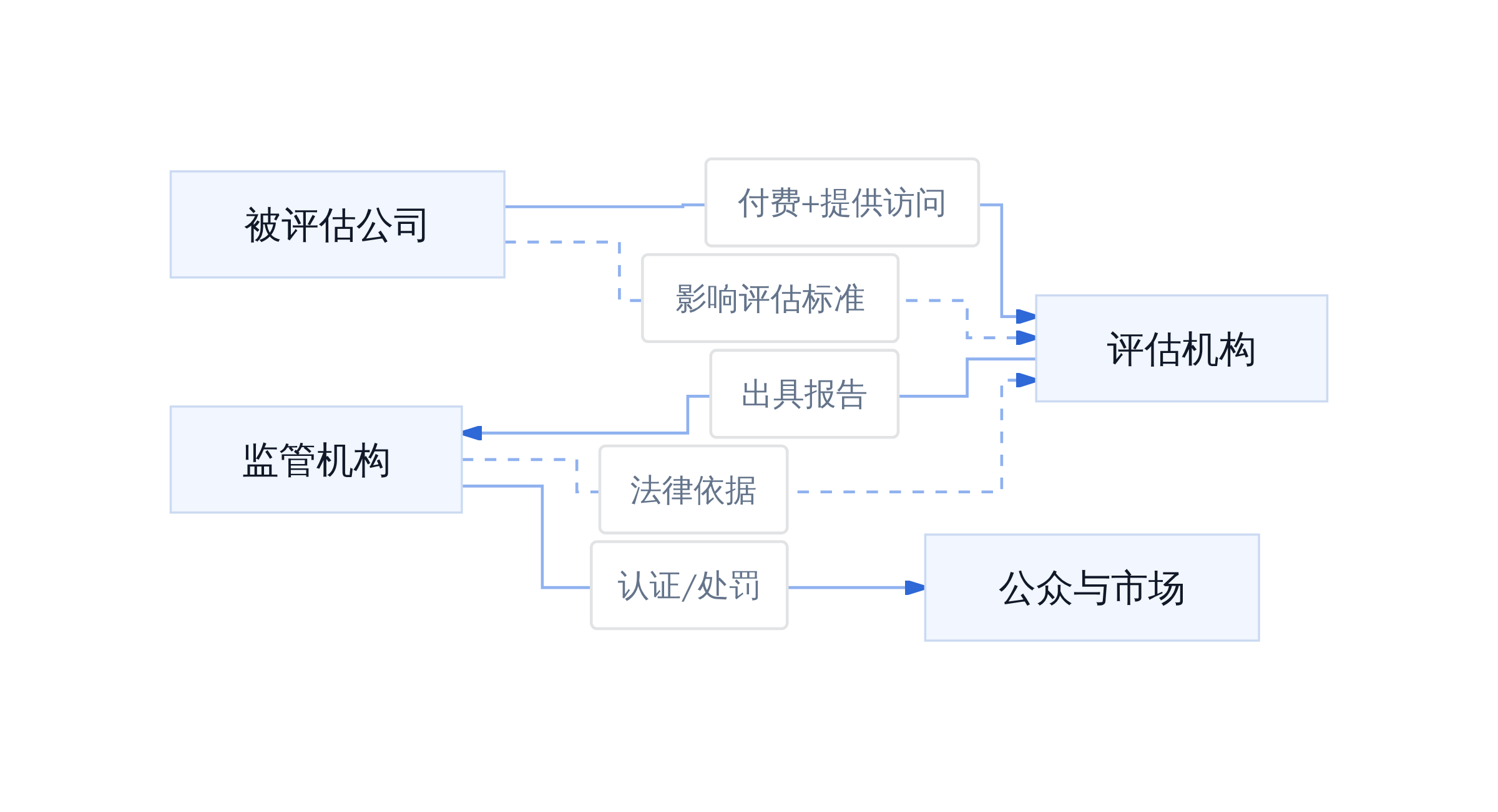 第三方评估机制的三方博弈
