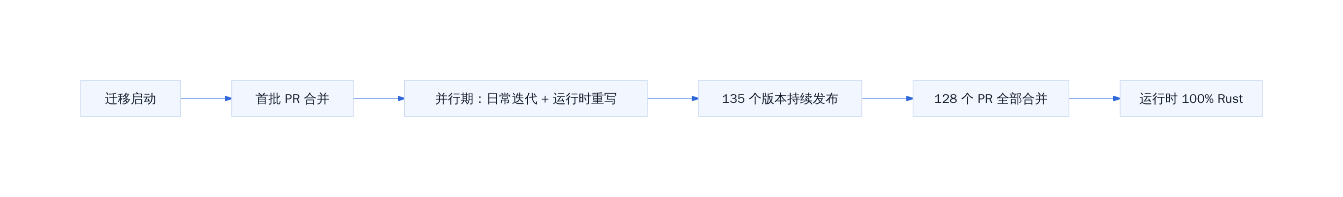 迁移过程的时间与交付节奏