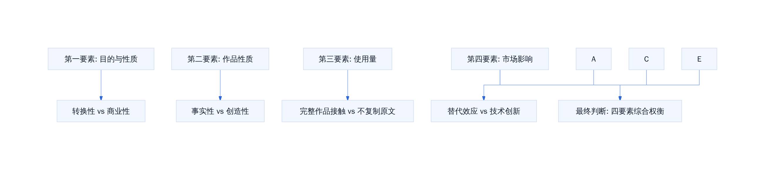 合理使用四要素在AI训练中的张力