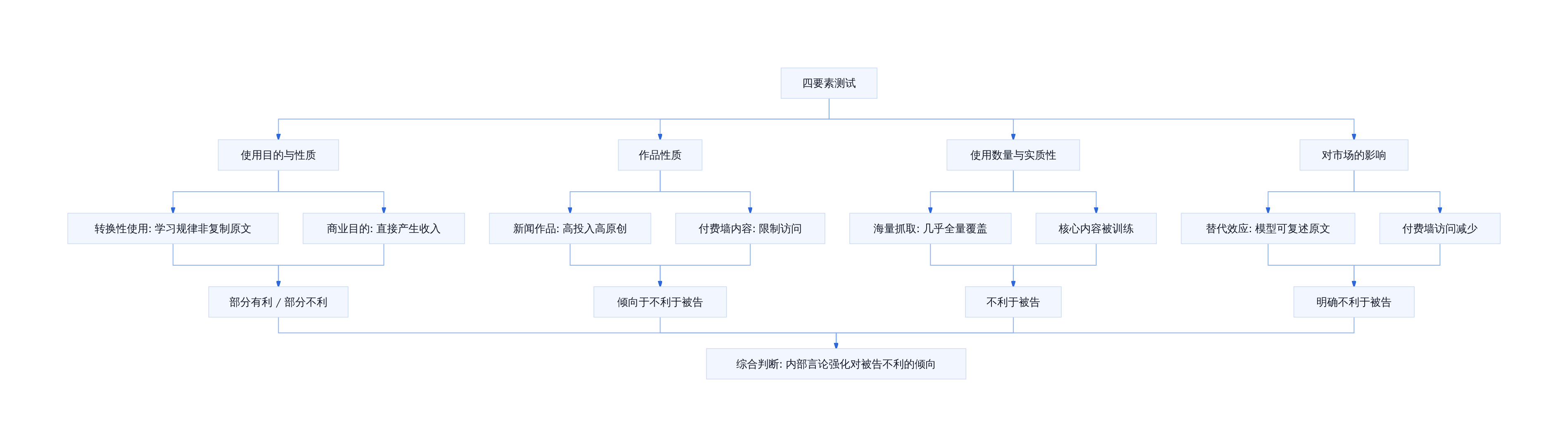 AI 训练数据版权四要素分析框架