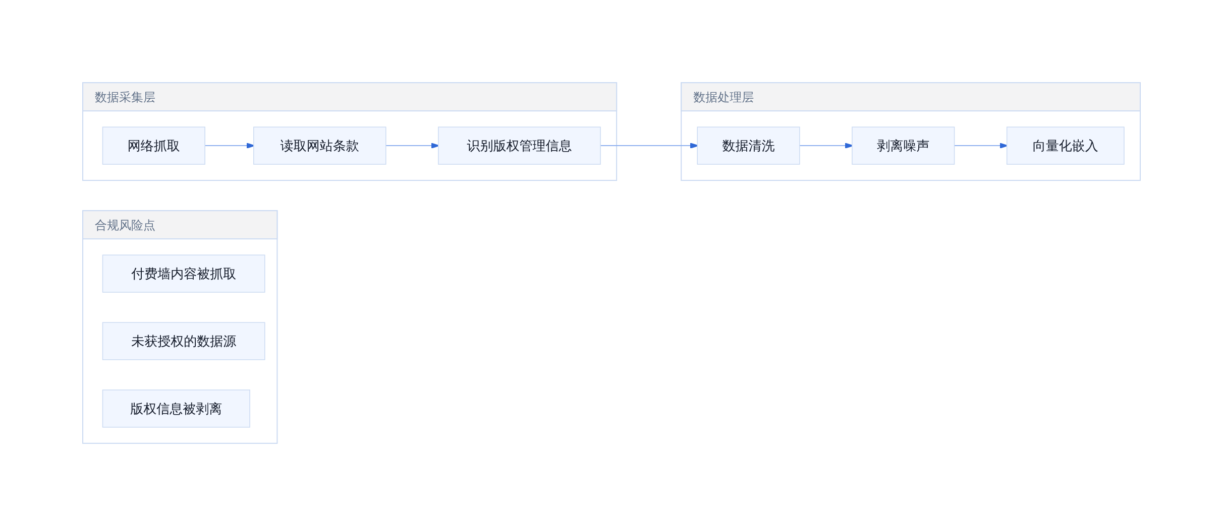 AI训练数据pipeline中的版权合规边界