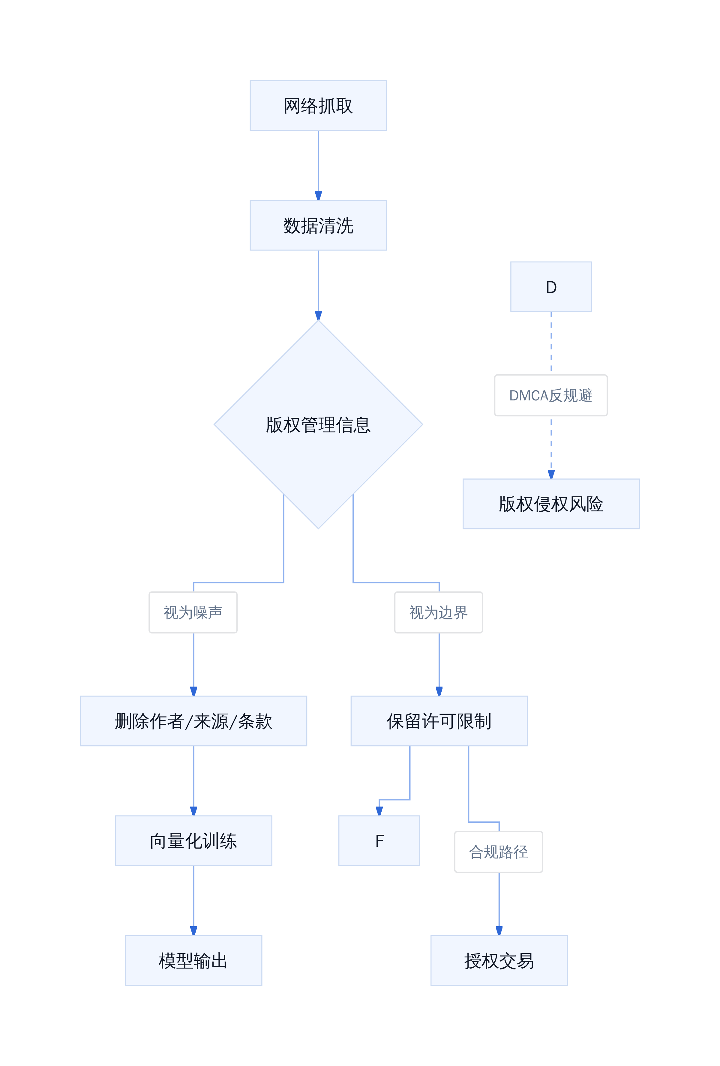 AI训练数据流水线与权利信息处理