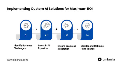 How to Implement Custom AI Solutions for Maximum ROI.jpg