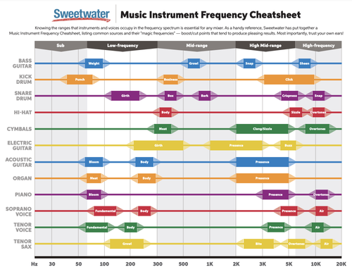 musicfrequencycheatsheet