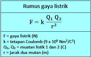 Rumus gaya listrik atau hukum Coulomb.png