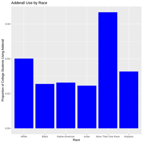 adderall by race.png