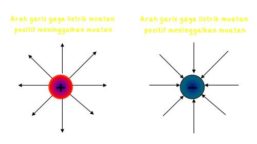 Arah garis gaya listrik muatan positif meninggalkan muatan.png
