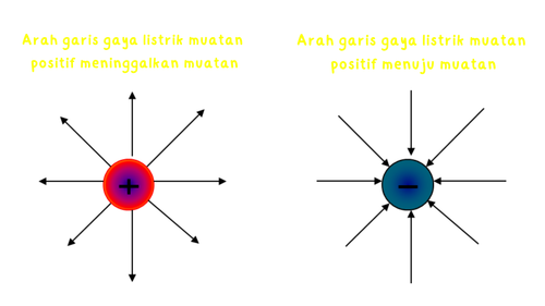 Arah garis gaya listrik muatan positif meninggalkan muatan (1).png