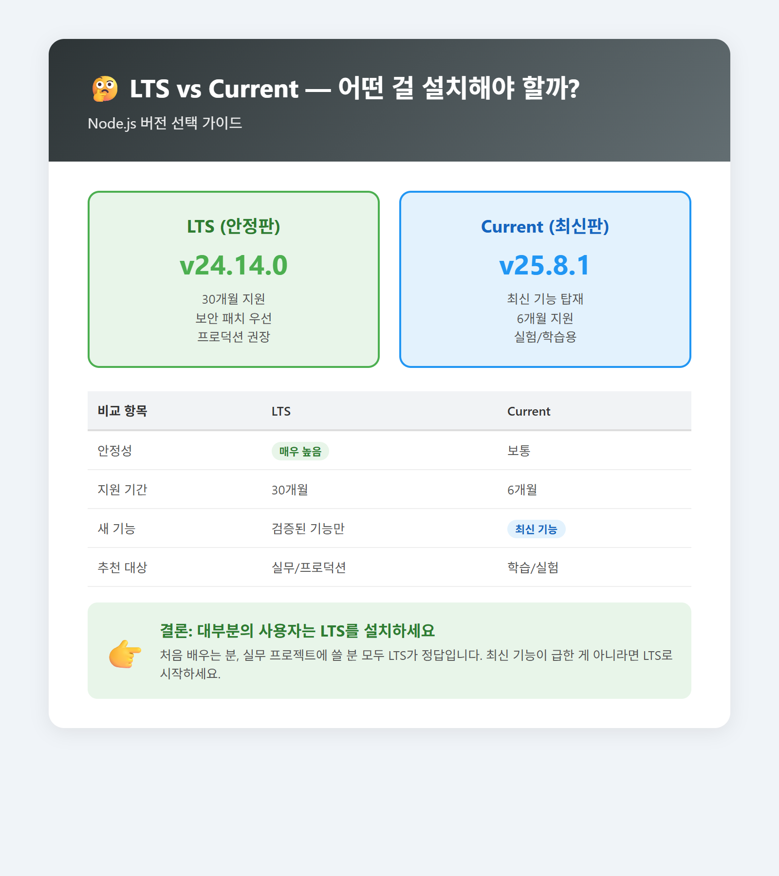 LTS vs Current 비교