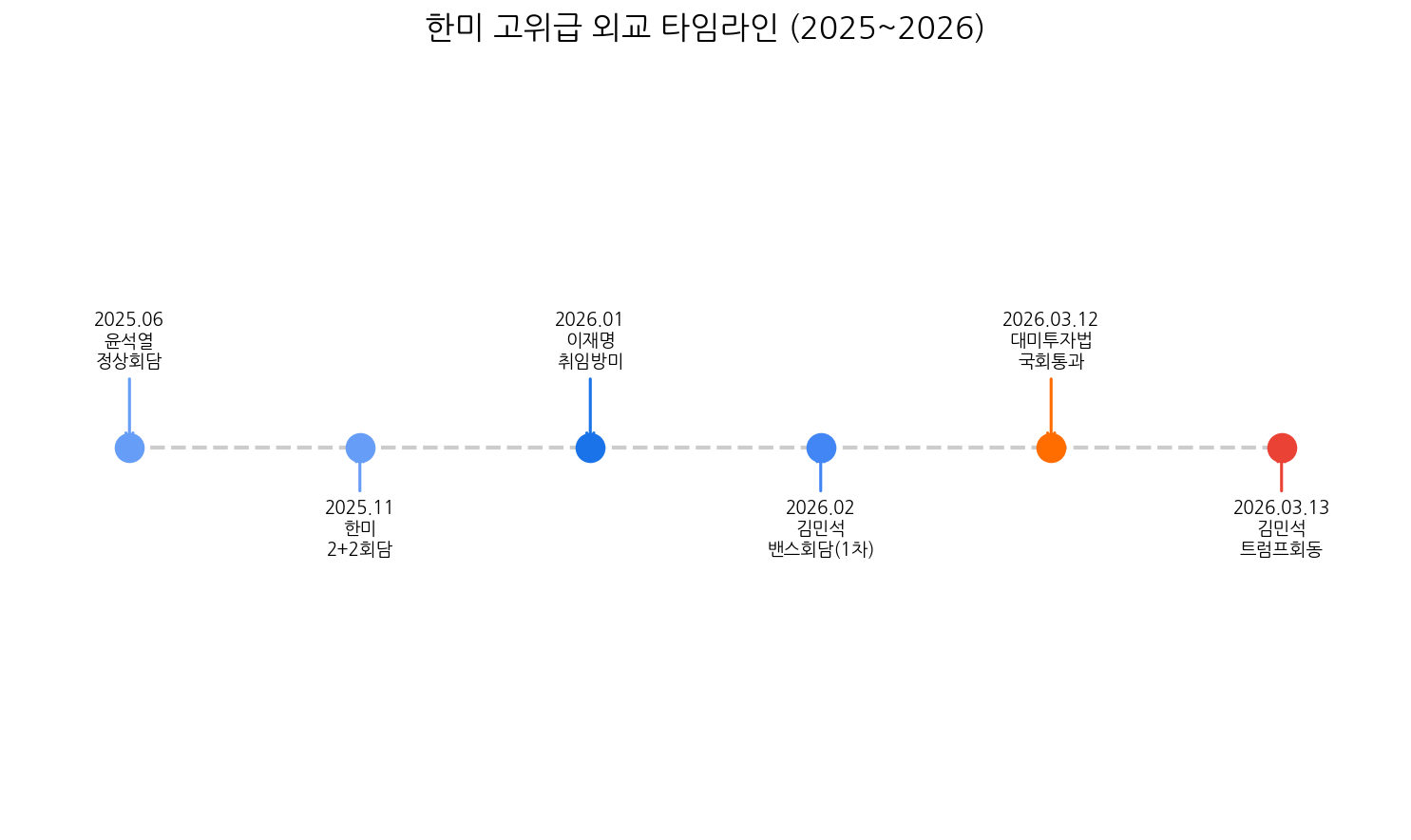 한미 고위급 외교 타임라인 2025년부터 2026년 김민석 총리 트럼프 회동까지