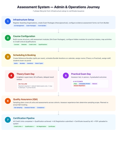 assessment journey flow.png