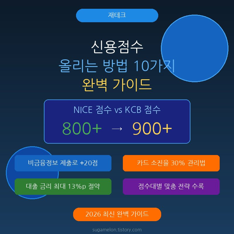 신용점수 올리는 방법 NICE KCB 차이 대출금리 절약 가이드