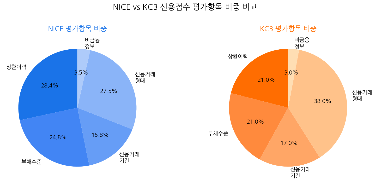 NICE vs KCB 신용점수 평가항목 비중 비교 차트
