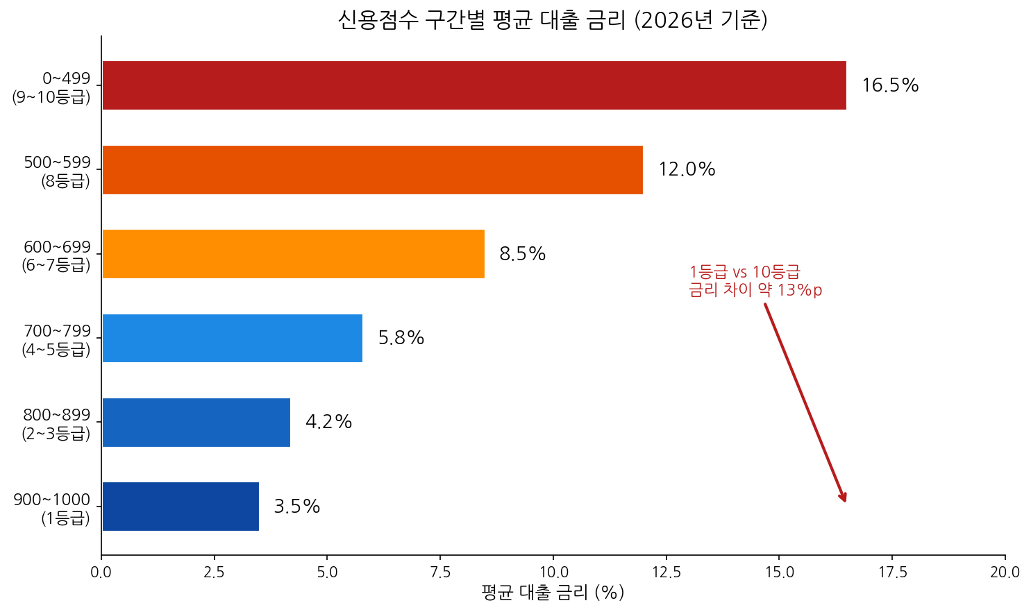 신용점수 구간별 평균 대출 금리 비교 차트 2026년