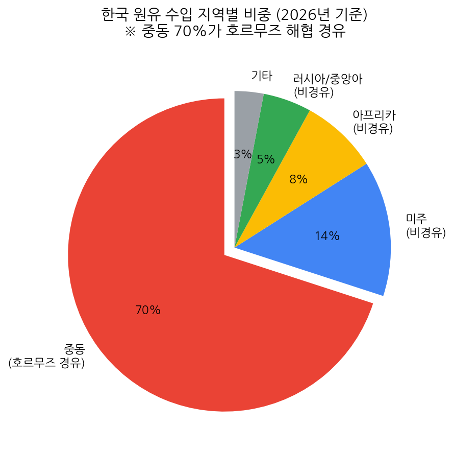 한국 원유 수입 지역별 비중 중동 호르무즈 해협 의존도 차트