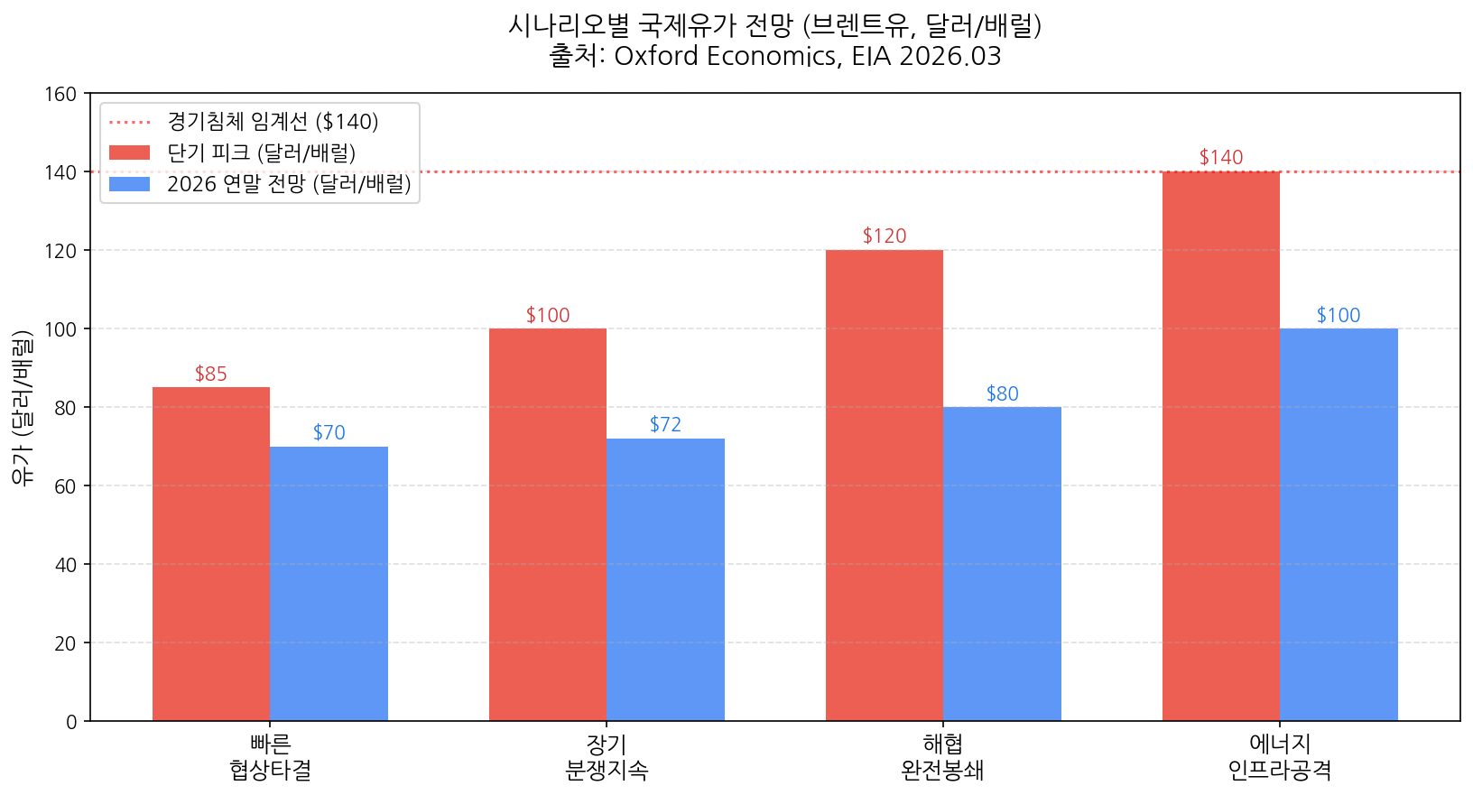시나리오별 국제유가 전망 브렌트유 2026 Oxford Economics EIA