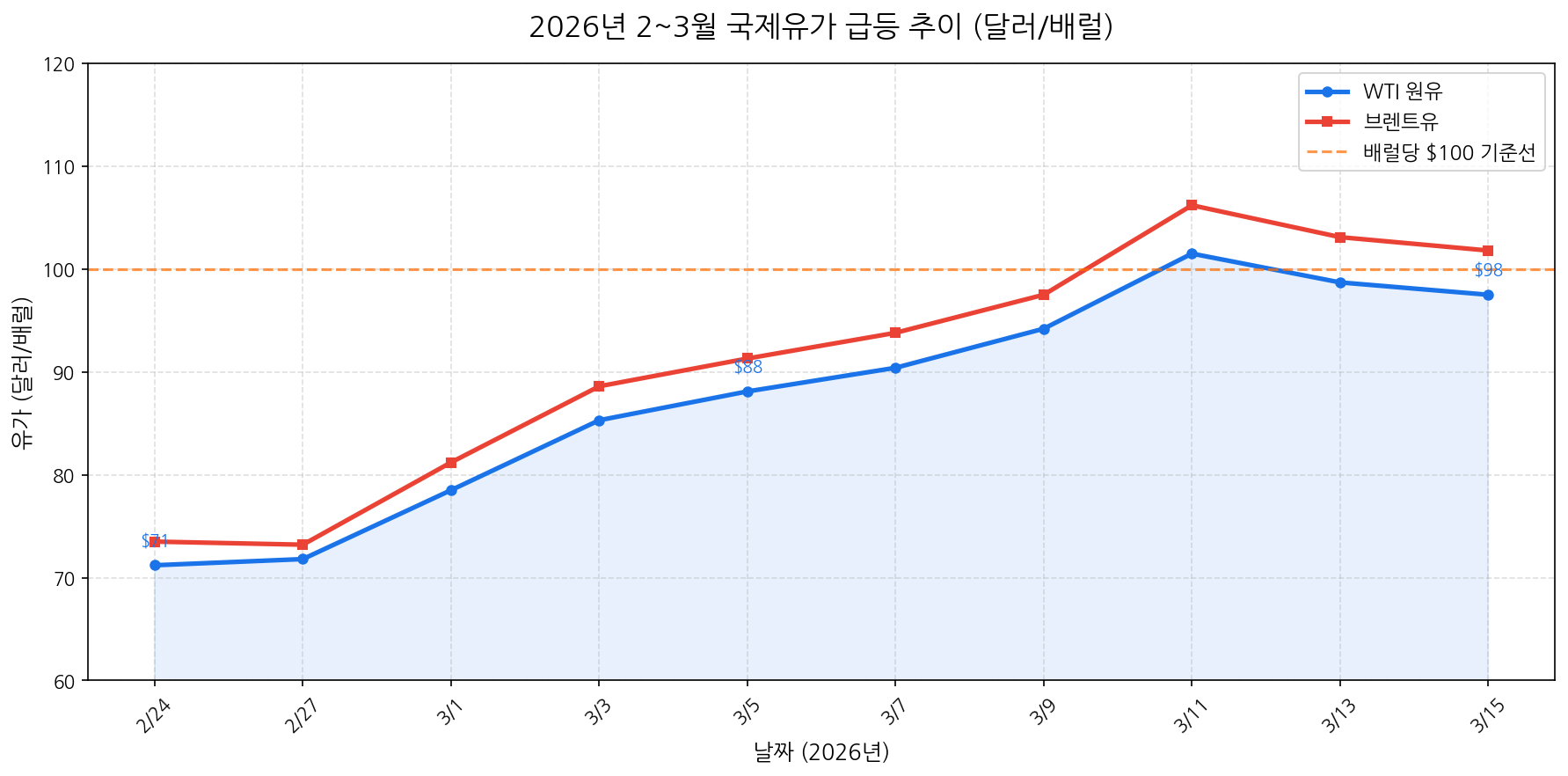 2026년 2월 3월 국제유가 WTI 브렌트유 급등 추이 차트