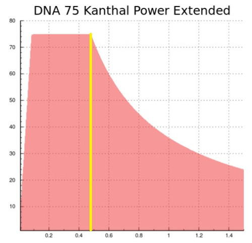 3 out 2 dna