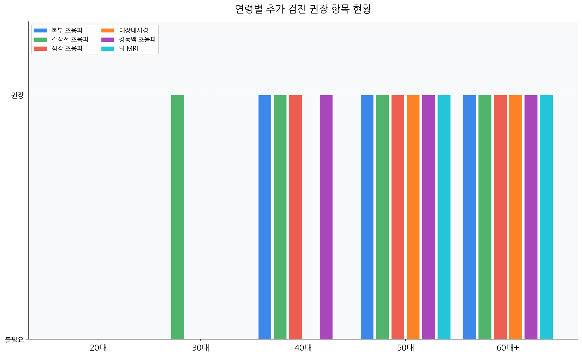 나이별 추가 건강검진 권장 항목 연령별 추가 검진 권장 항목 현황 20대 30대 40대 50대 60대