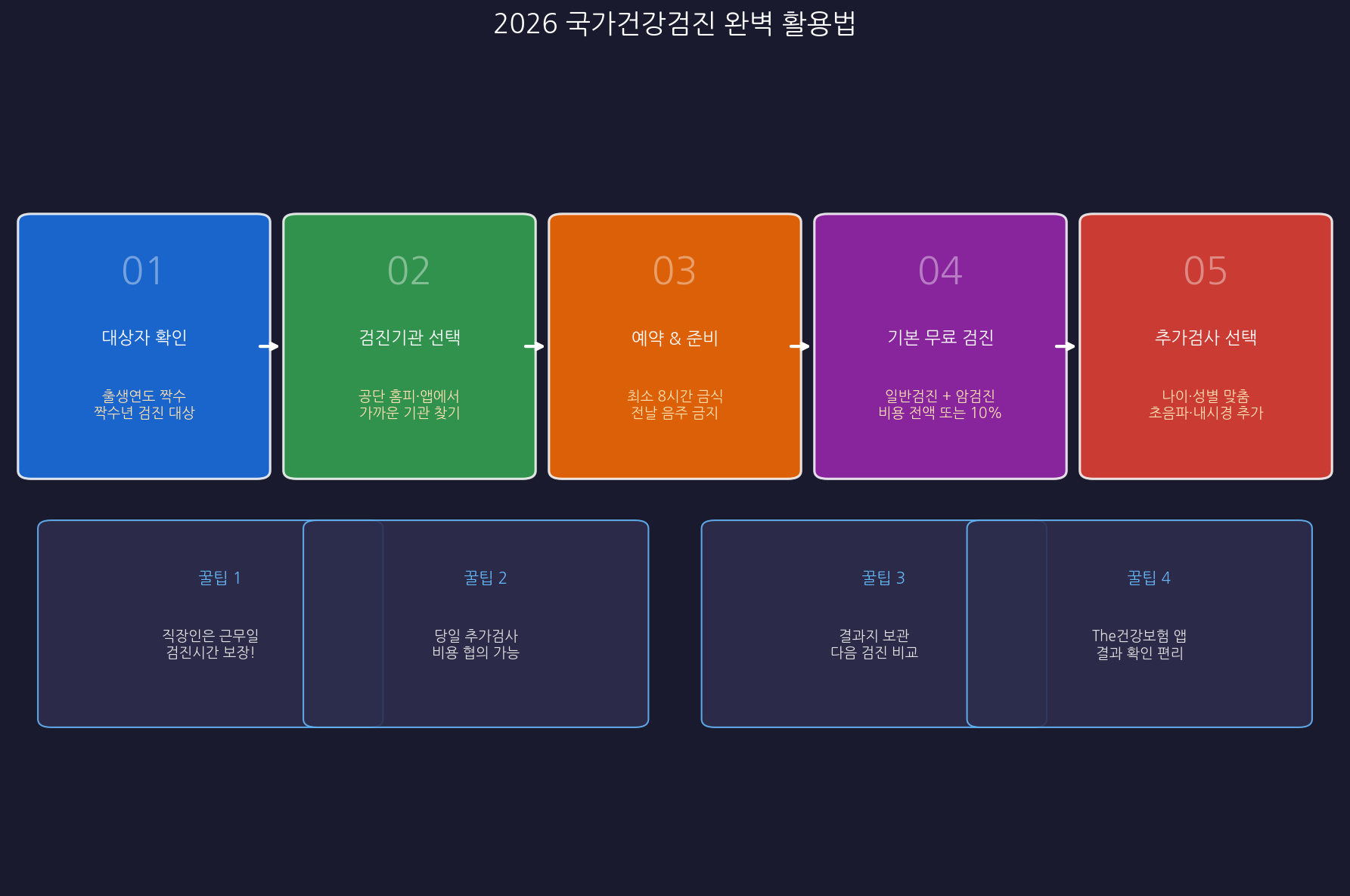 건강검진 단계별 가이드 2026 국가건강검진 단계별 활용법 예약 준비 검진 추가검사 결과 확인
