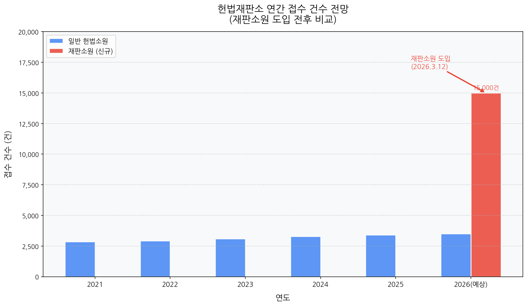 헌법재판소 연간 접수 건수 전망 재판소원 도입 전후 비교