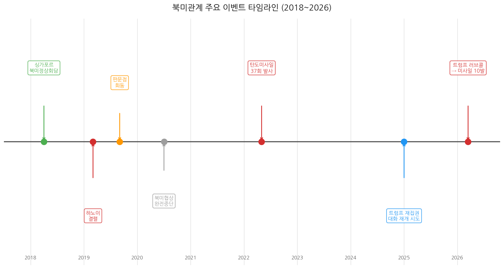 북미관계 주요 이벤트 타임라인 2018-2026 트럼프 김정은