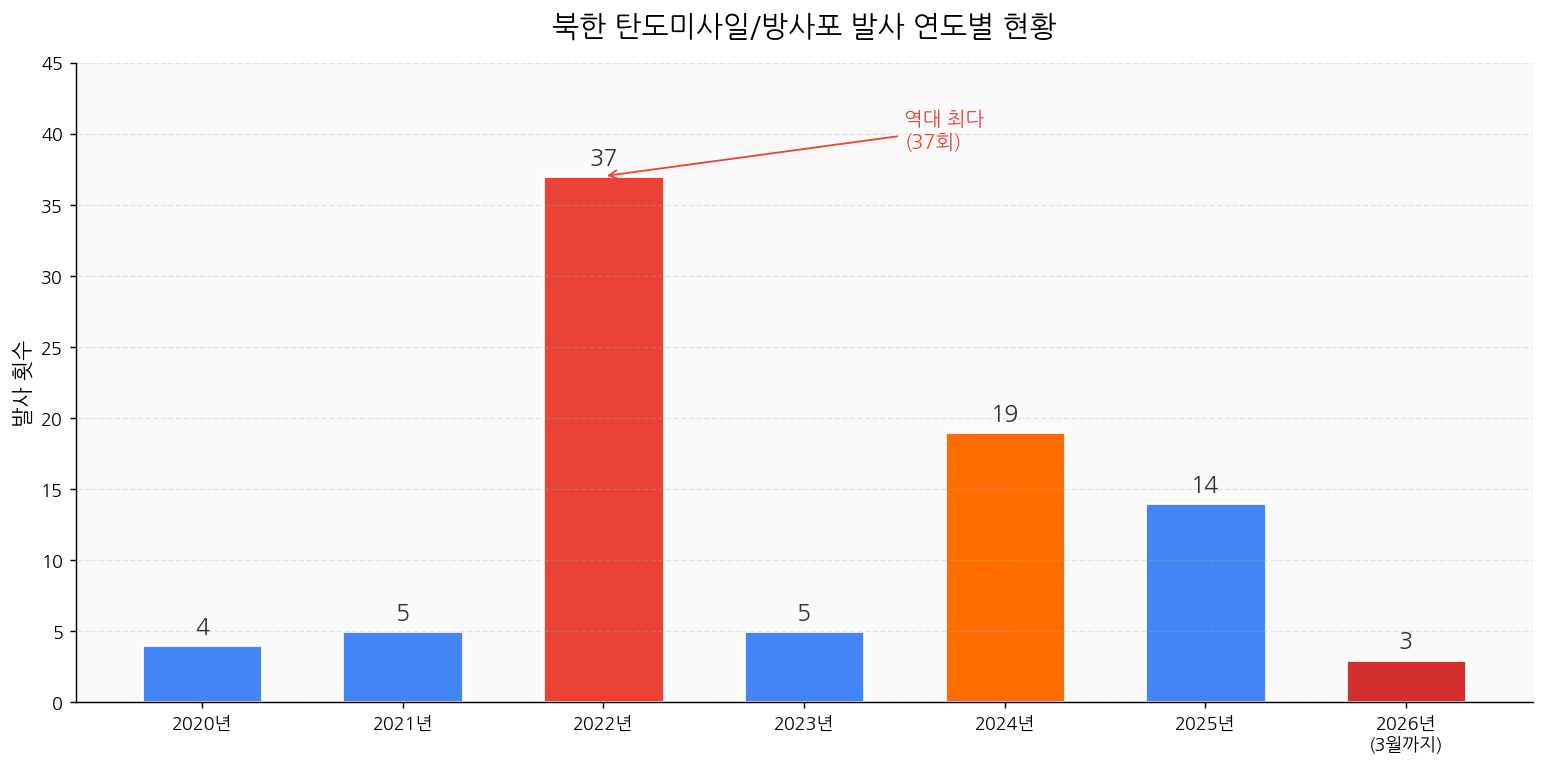 북한 탄도미사일 방사포 발사 연도별 현황 2020-2026