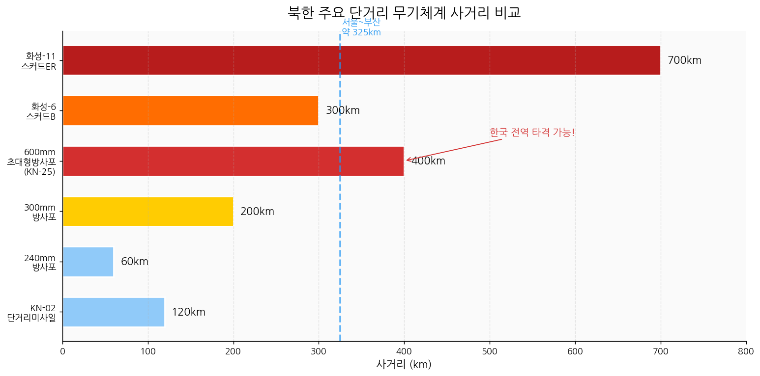 북한 600mm 초대형 방사포 KN-25 사거리 비교 한국 전역 타격