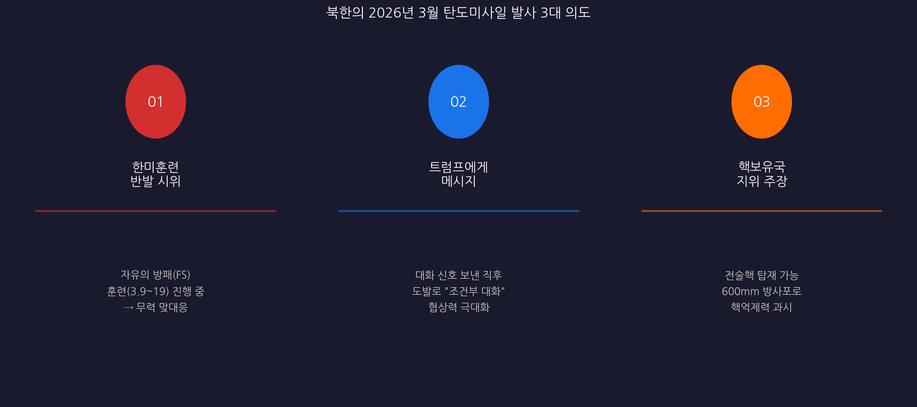 북한 탄도미사일 발사 3가지 전략적 의도 분석 인포그래픽
