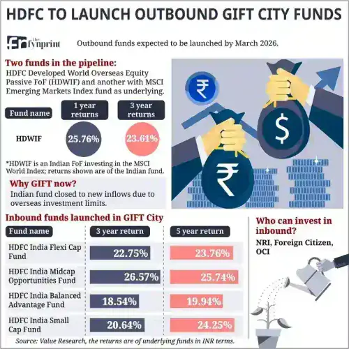 HDFC AMC to launch developed- and emerging-markets outbound funds via GIFT City.webp