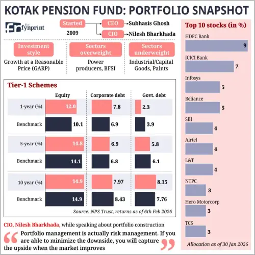 Only NPS Fund Beating Equity Benchmark Across 1-10 Years.webp