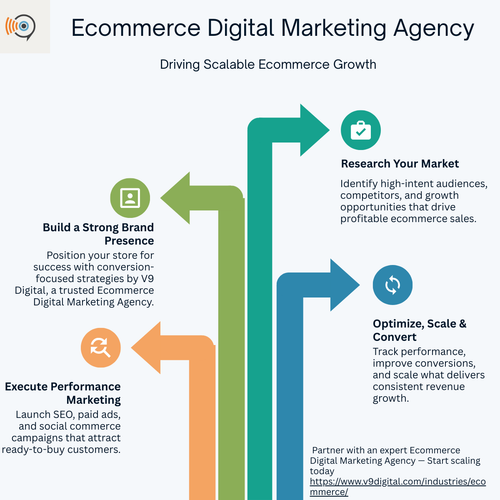 Ecommerce Digital Marketing Agency V9 Digital.png