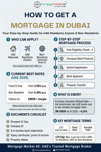 Mortgage in Dubai for Expats & Non Residents Rates from 3.95% Mortgage Market.jpg