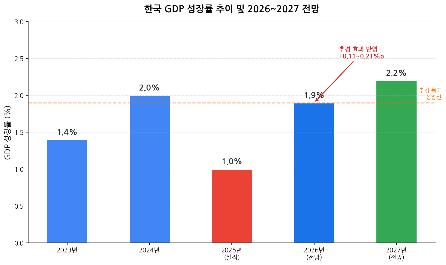 한국 GDP 성장률 추이 2023-2027 추경 효과 포함 차트