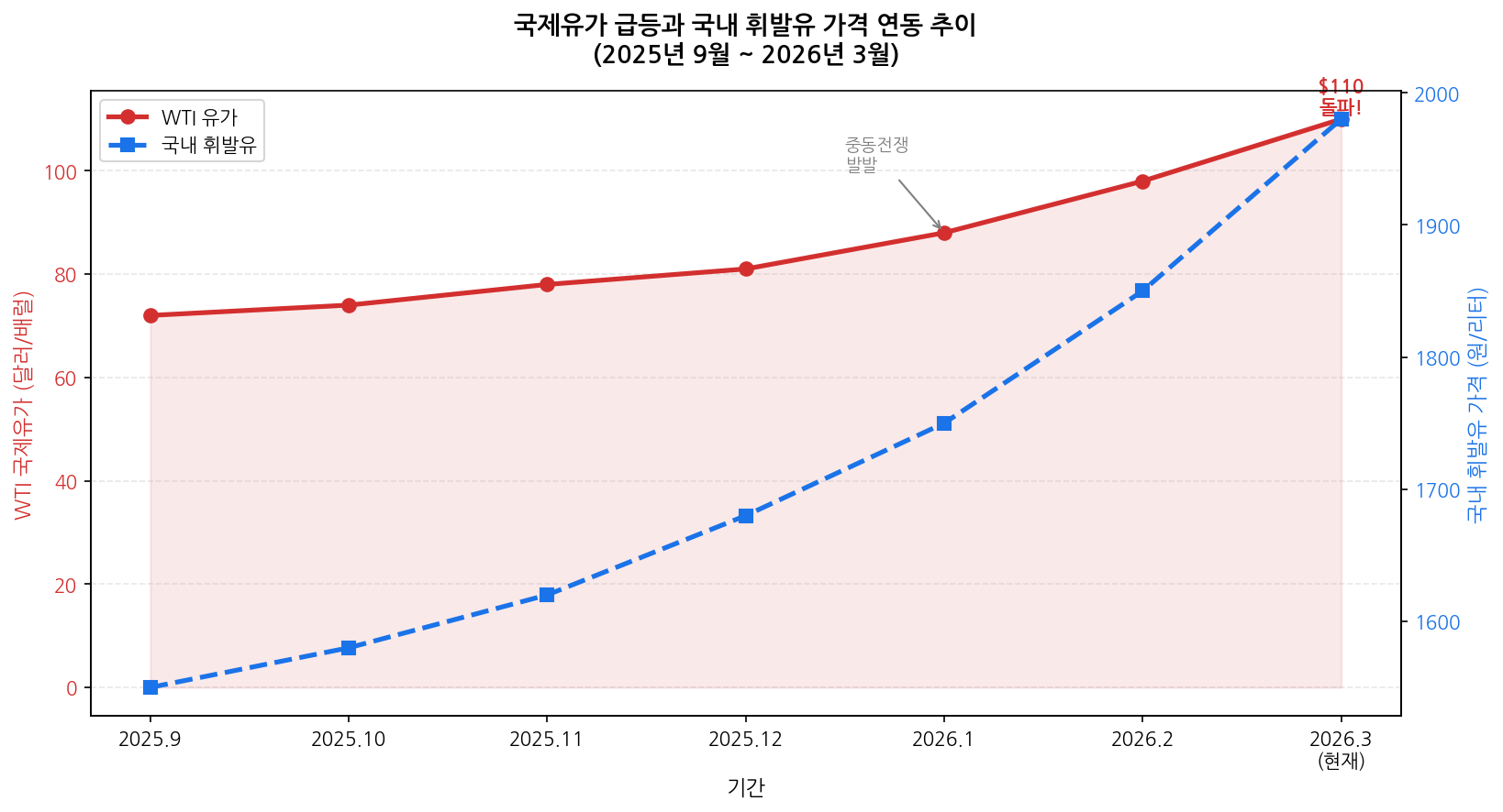 국제유가 급등과 국내 휘발유 가격 추이 2025-2026 차트