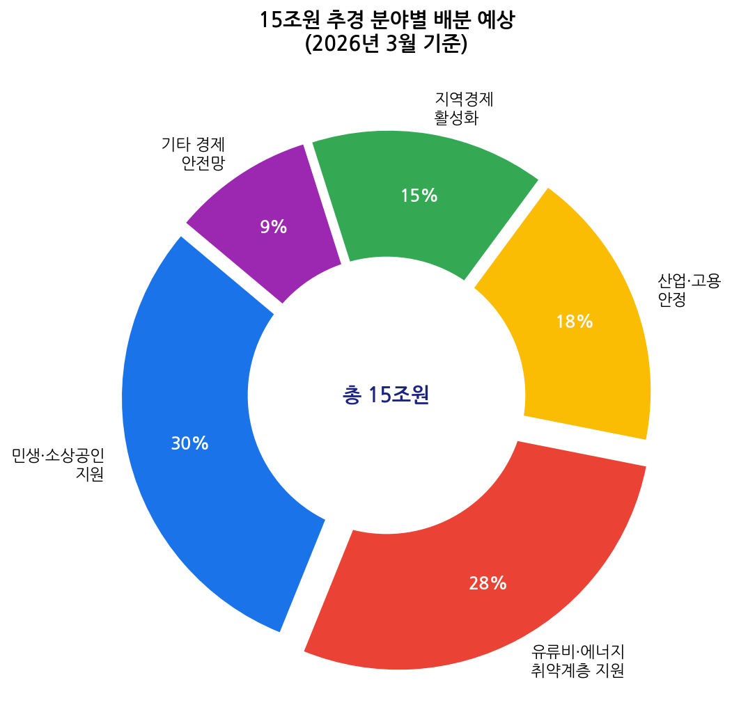 이재명 추경 15조 분야별 배분 예상 파이차트