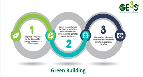 GE3S is a leading #Green #Building #Consultancy in UAE and provides LEED advisory services.