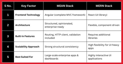 MEAN Stack vs MERN Stack Which One Should Businesses Choose.jpg