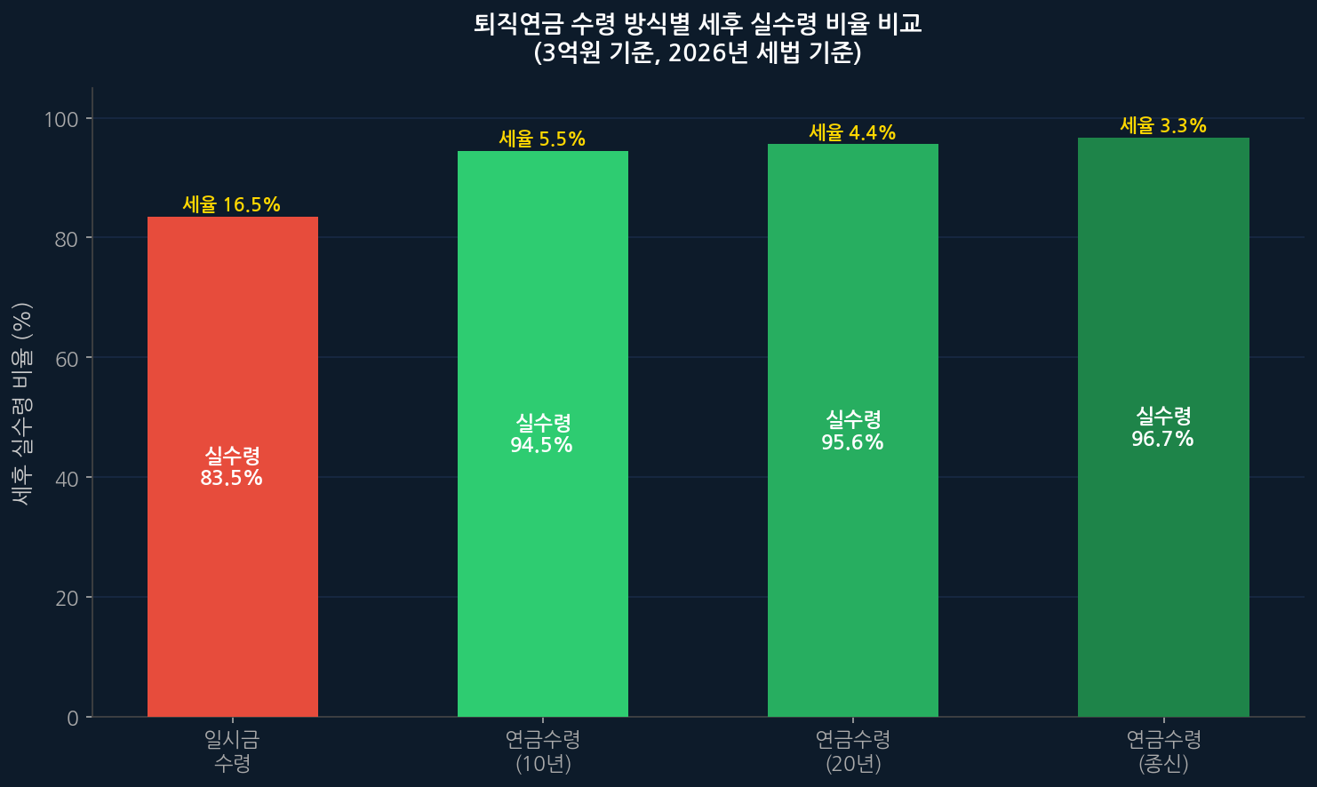 퇴직연금 수령 방식별 세후 실수령 비율 비교