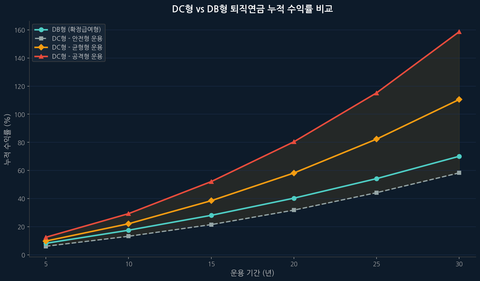 DC형 vs DB형 퇴직연금 누적 수익률 비교