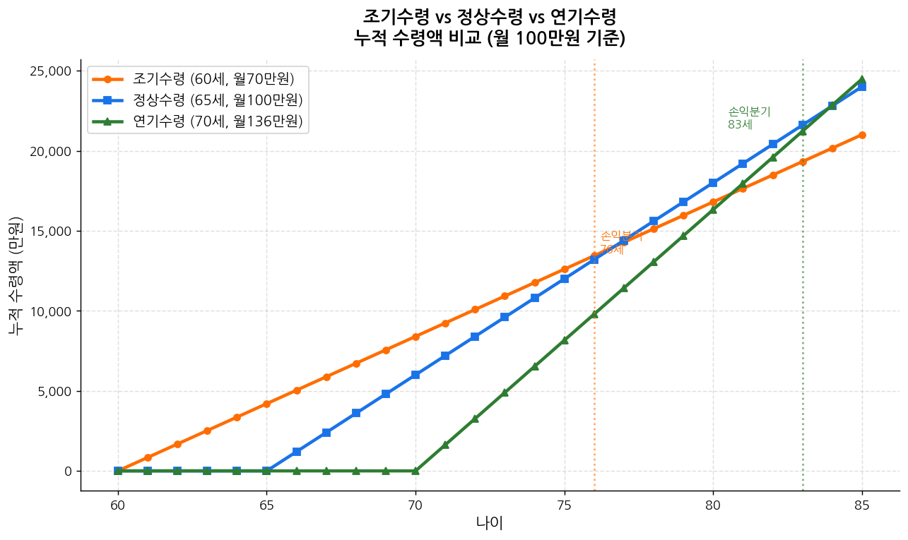 국민연금 조기수령 정상수령 연기수령 누적 수령액 비교 손익분기점 차트