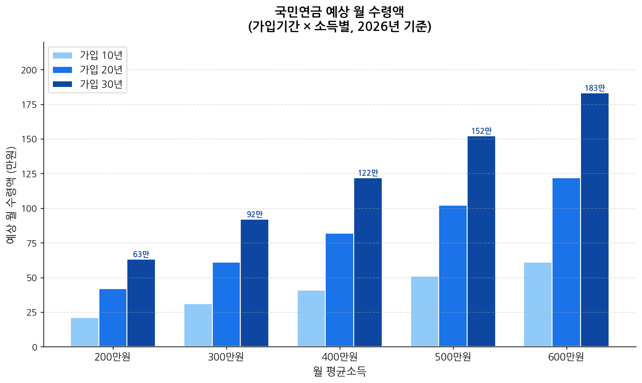 국민연금 예상 월 수령액 소득별 가입기간별 비교 차트 2026