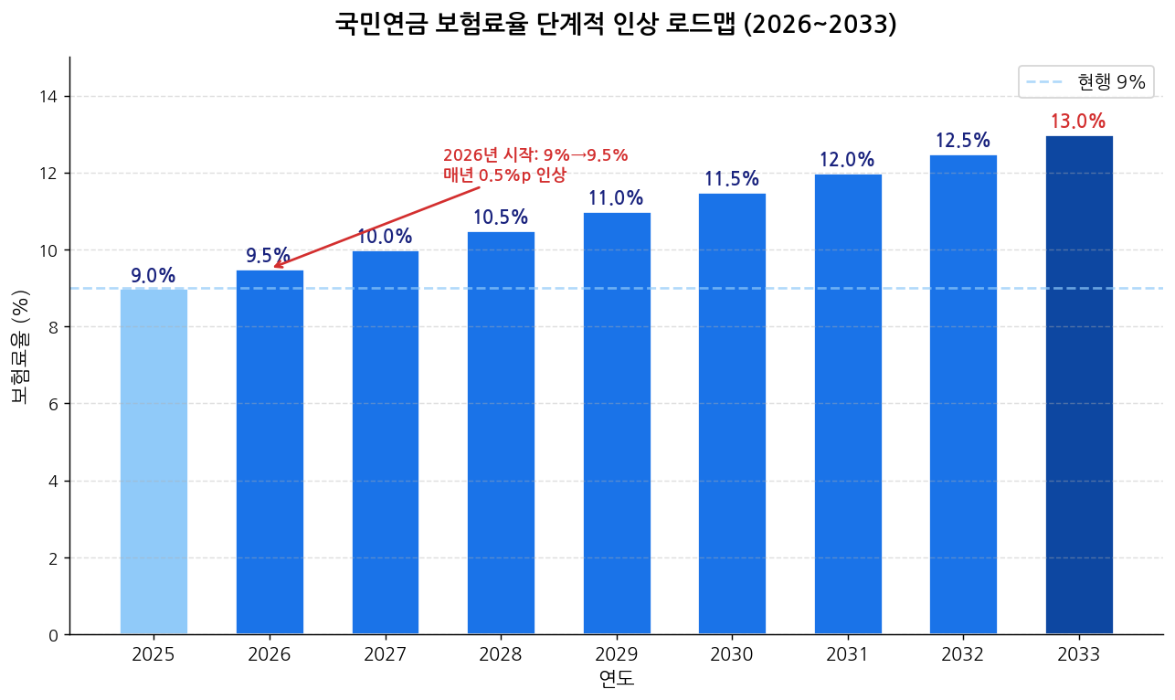 국민연금 보험료율 단계적 인상 로드맵 2026~2033