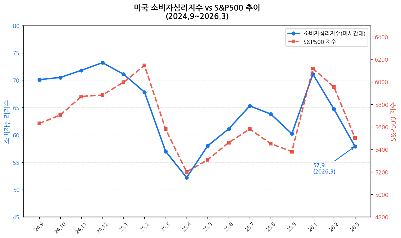 소비자심리지수 vs S&P500 추이 2024-2026