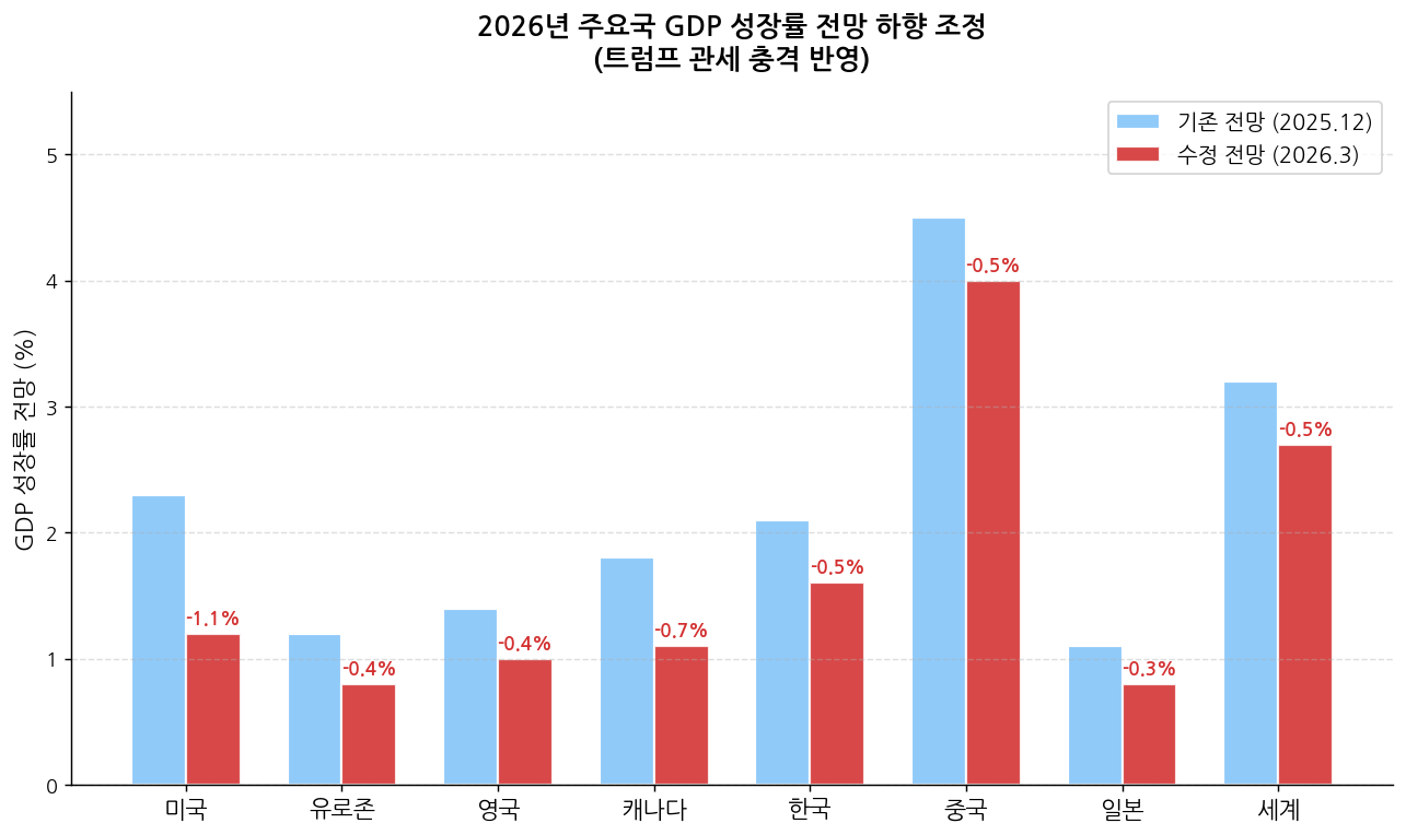 주요국 GDP 성장률 전망 하향 조정 비교