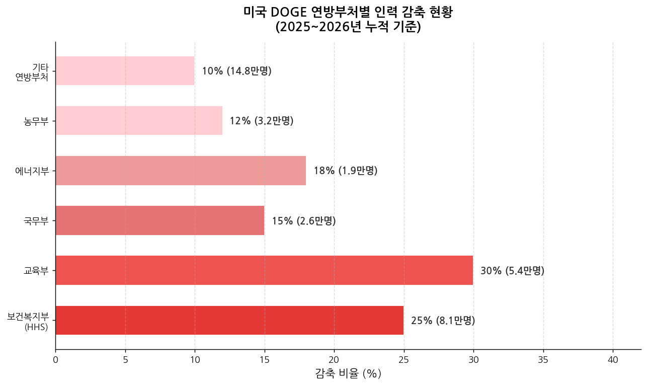 DOGE 연방부처별 인력 감축 현황