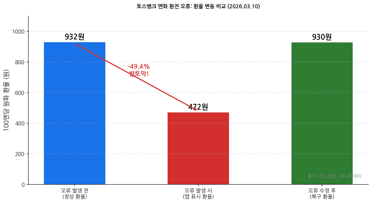 토스뱅크 오류 환율 472원 vs 정상 환율 932원 비교 차트